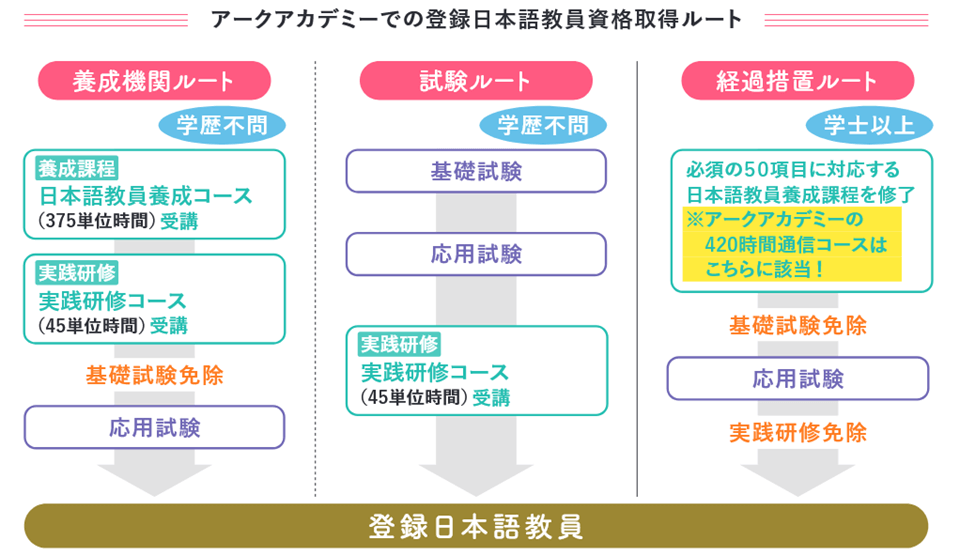 登録日本語教員資格取得ルート