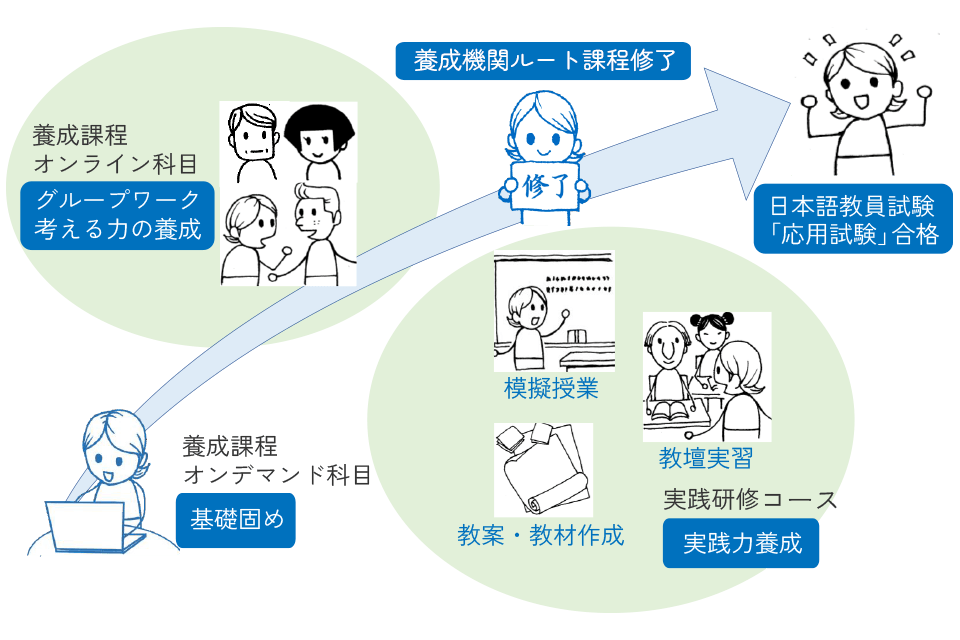 一体的に学べる「養成機関ルート」で登録日本語教員に!