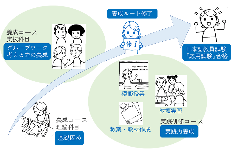 一体的に学べる「養成機関ルート」のフロー