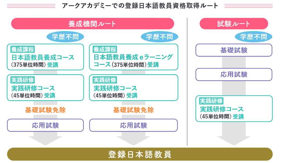登録日本語教員資格取得ルート