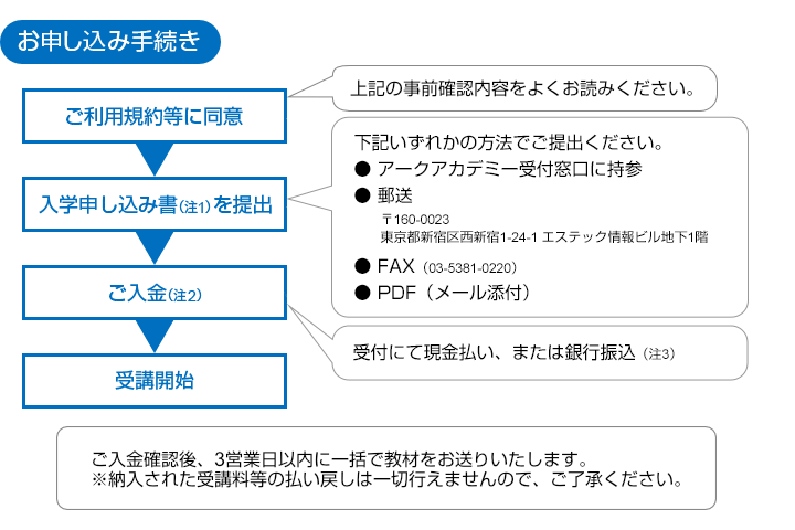 お申し込み手続き