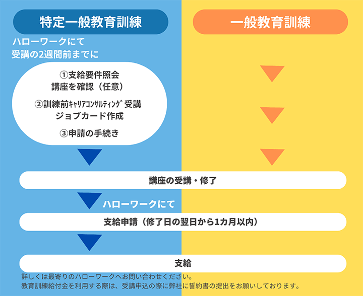 給付手続きの流れ