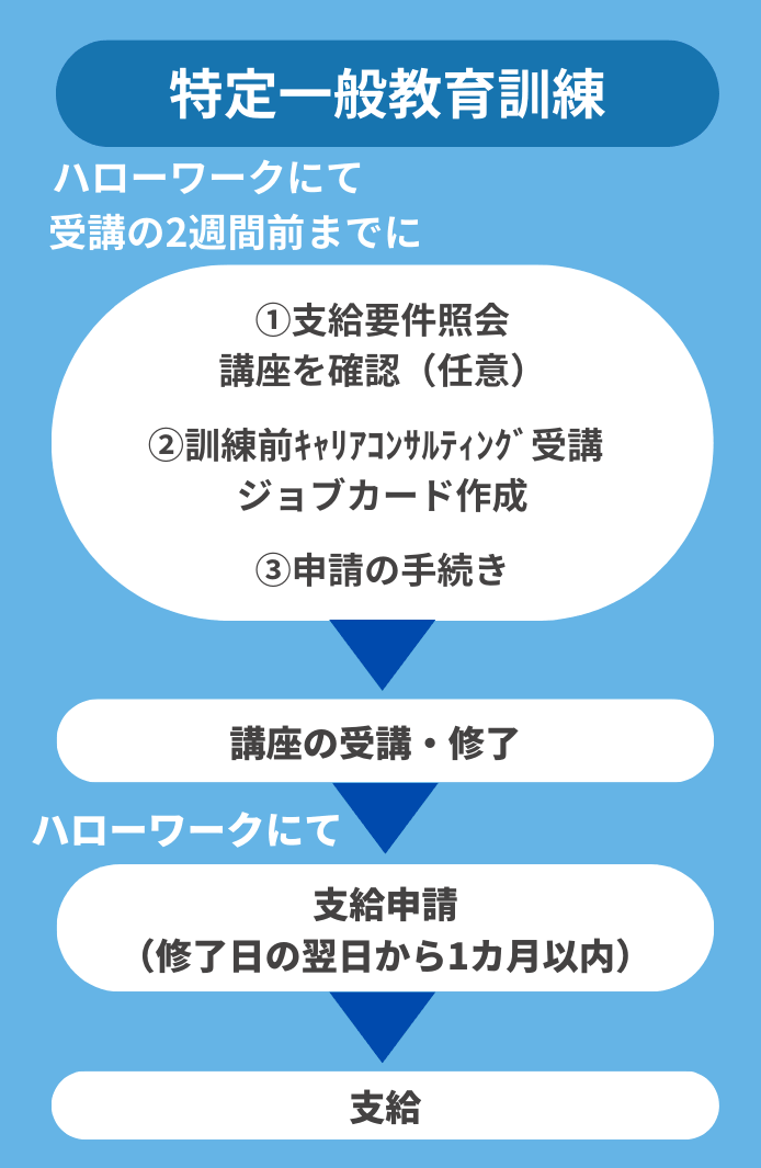 給付手続きの流れ